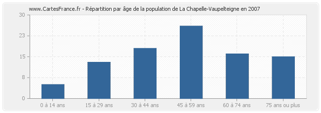 Répartition par âge de la population de La Chapelle-Vaupelteigne en 2007